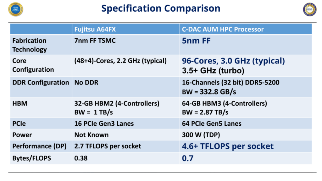 C-DAC-AUM-CPU-Arm-HPC-Chip-For-India-Supercomputing-_4-1456x819