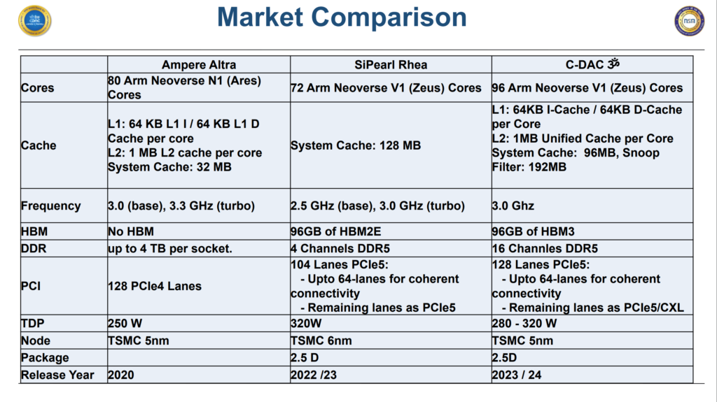 C-DAC-AUM-CPU-Arm-HPC-Chip-For-India-Supercomputing-_8