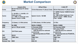C DAC AUM CPU Arm HPC Chip For India Supercomputing 8
